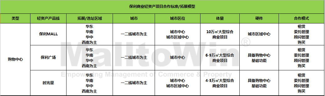 万达、华润、宝龙、凯德……8家轻资产最新模式盘点