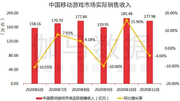 伽马数据11月报告：移动游戏环比微降4%，但仍高于暑期