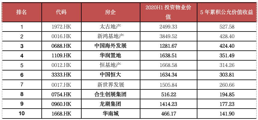 42%房企投资物业收益正增长，港资企业损失较大