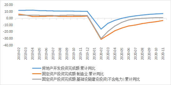 市场点评 | 11月经济数据出炉，复苏延续