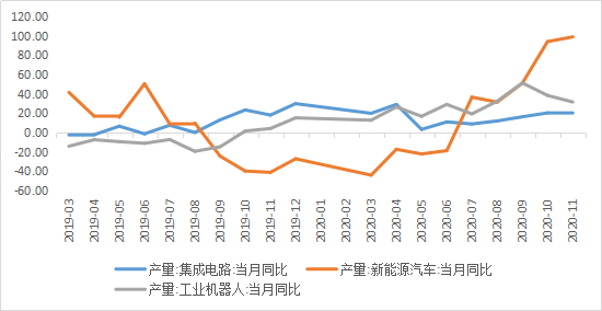 市场点评 | 11月经济数据出炉，复苏延续