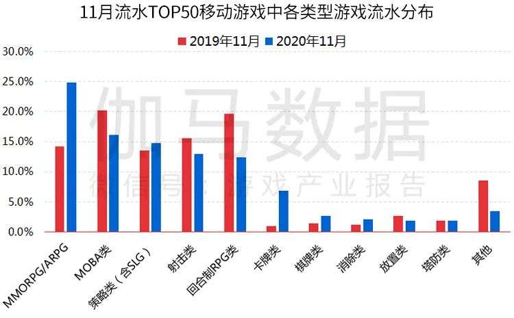 伽马数据11月报告：移动游戏环比微降4%，但仍高于暑期