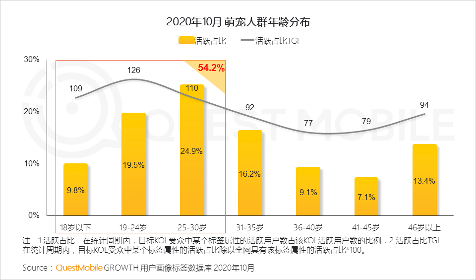 2020萌宠经济洞察报告：萌宠群体超5.3亿，喵星人VS汪星人，谁更能带货、拉消费？