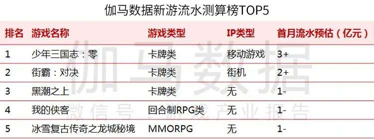 伽马数据11月报告：移动游戏环比微降4%，但仍高于暑期