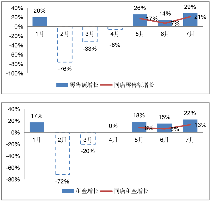 42%房企投资物业收益正增长，港资企业损失较大