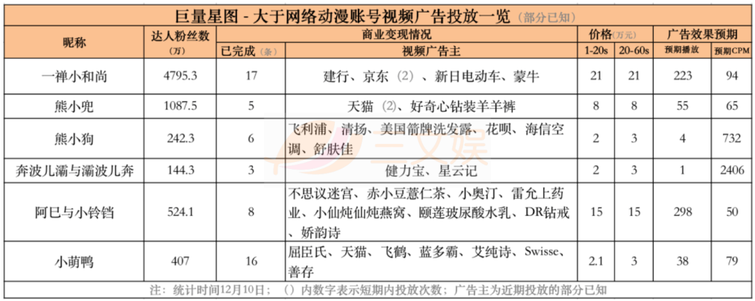 18个头部短视频动画，它们的广告金主都有谁？