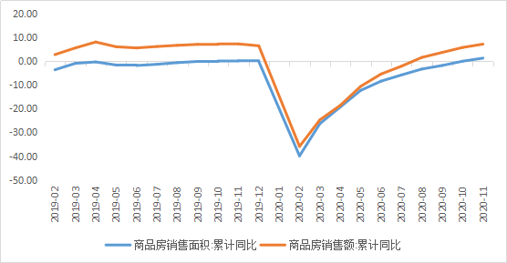 市场点评 | 11月经济数据出炉，复苏延续