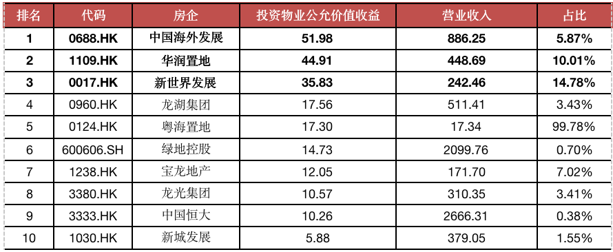 42%房企投资物业收益正增长，港资企业损失较大