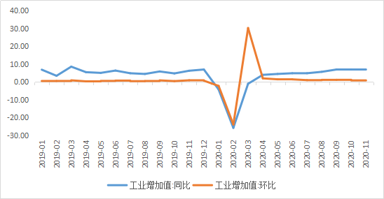 市场点评 | 11月经济数据出炉，复苏延续