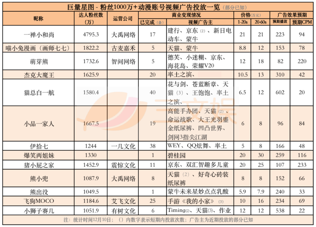 18个头部短视频动画，它们的广告金主都有谁？