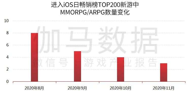 伽马数据11月报告：移动游戏环比微降4%，但仍高于暑期