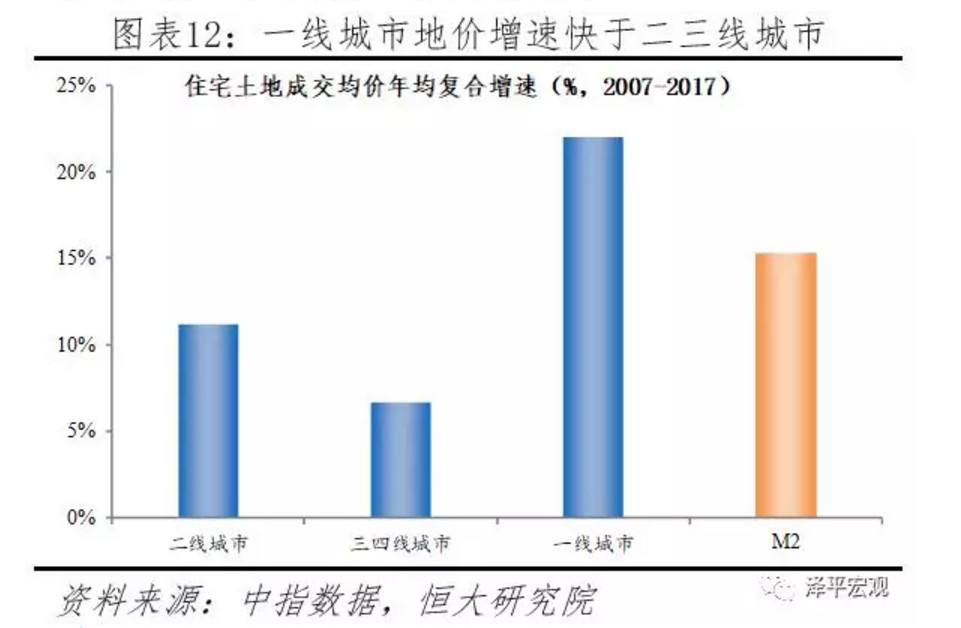 为啥调控了，房价还会涨？