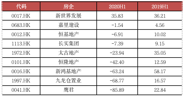 42%房企投资物业收益正增长，港资企业损失较大