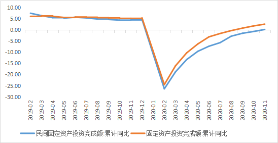 市场点评 | 11月经济数据出炉，复苏延续