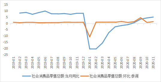 市场点评 | 11月经济数据出炉，复苏延续