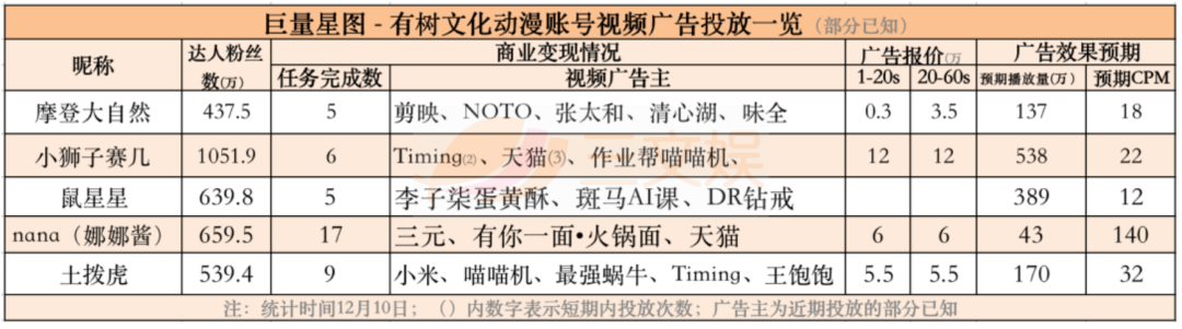 18个头部短视频动画，它们的广告金主都有谁？