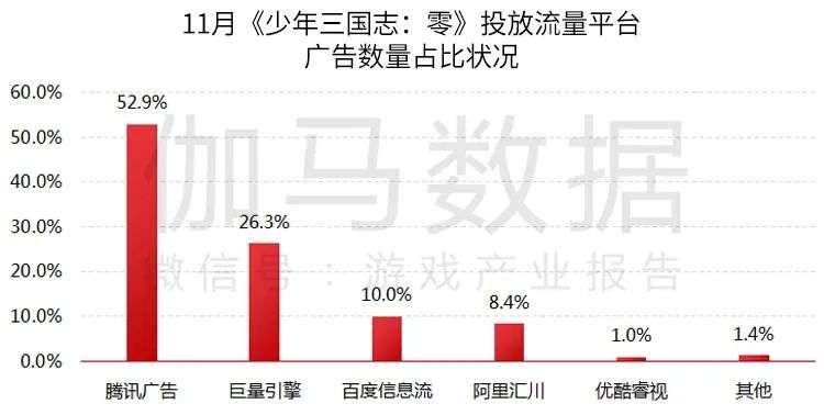 伽马数据11月报告：移动游戏环比微降4%，但仍高于暑期