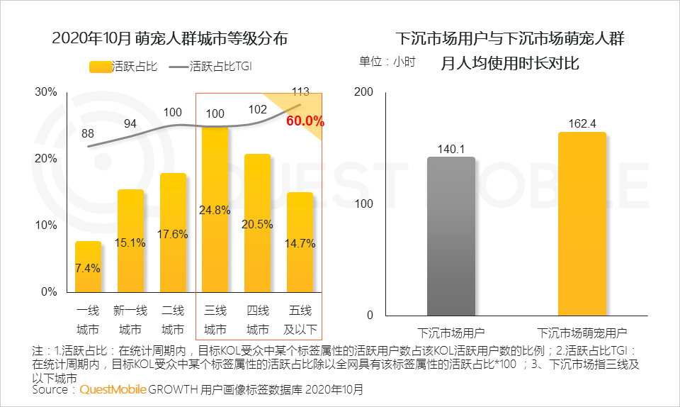 2020萌宠经济洞察报告：萌宠群体超5.3亿，喵星人VS汪星人，谁更能带货、拉消费？