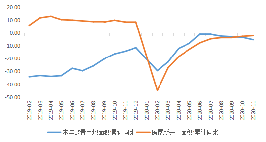 市场点评 | 11月经济数据出炉，复苏延续