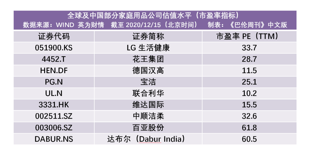 蓝月亮与六十倍市盈率