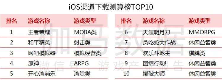 伽马数据11月报告：移动游戏环比微降4%，但仍高于暑期