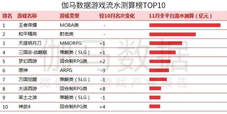 伽马数据11月报告：移动游戏环比微降4%，但仍高于暑期