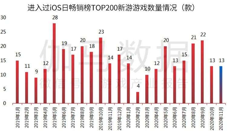 伽马数据11月报告：移动游戏环比微降4%，但仍高于暑期