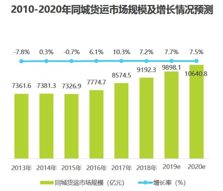 滴滴押注、满帮搅局，同城货运新战役