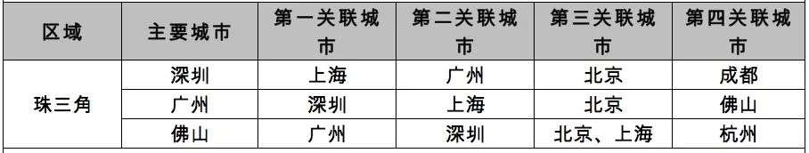 城市联系度排名：广佛第一，深莞第二，西咸第三，沪苏第四