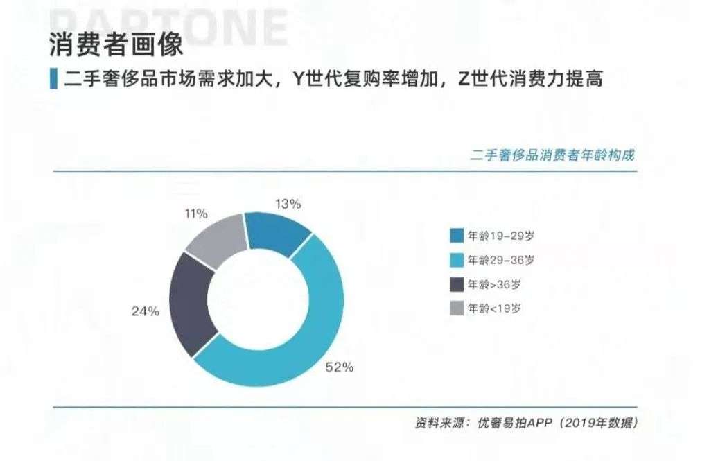 年轻人的第一只「LV」，撑起了万亿二手市场