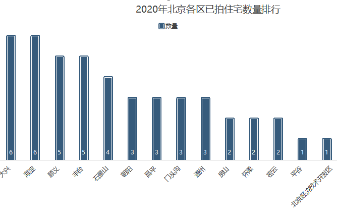 土拍即将收官，47宗土地定调明年楼市走向