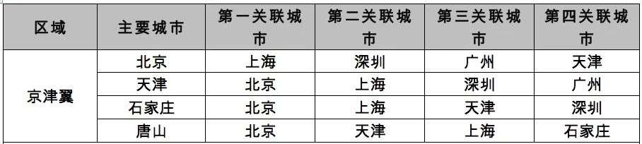 城市联系度排名：广佛第一，深莞第二，西咸第三，沪苏第四