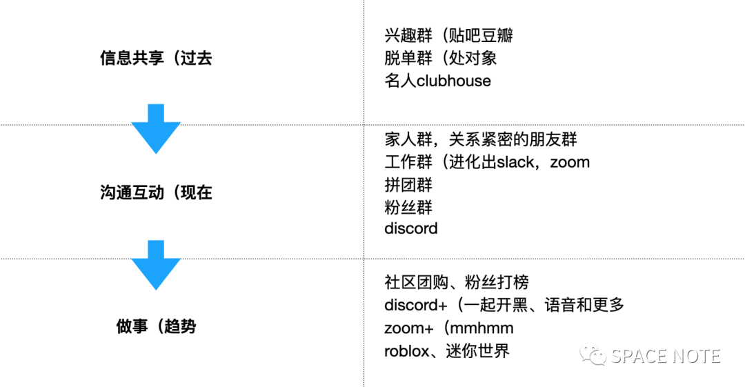 社群的未来是协作：关于社群、社区、全真互联网的思考