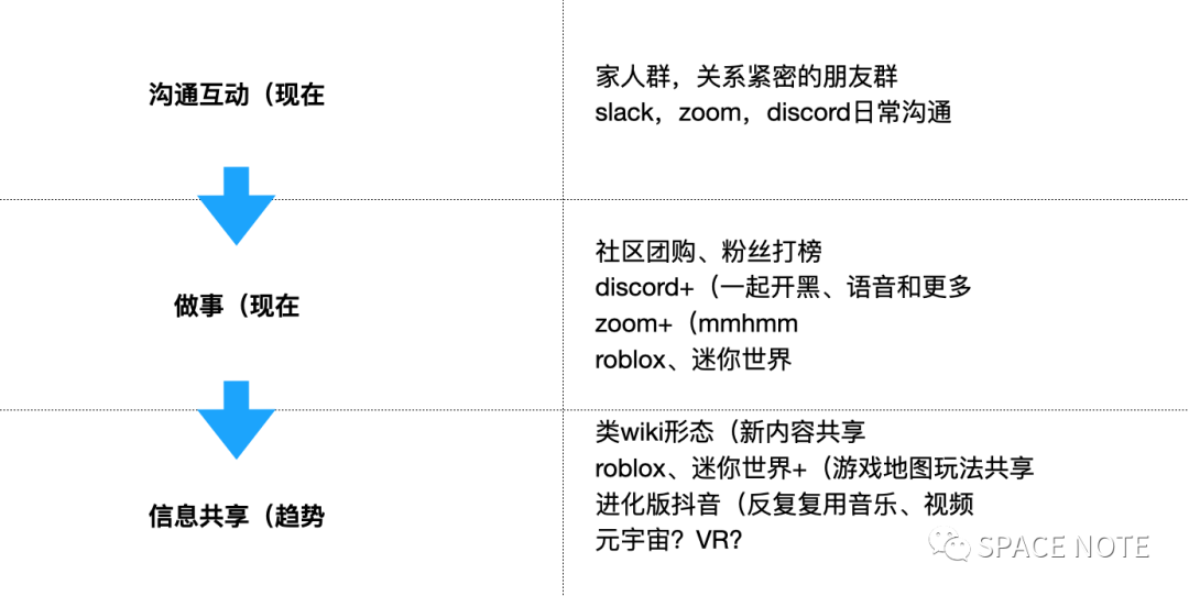 社群的未来是协作：关于社群、社区、全真互联网的思考