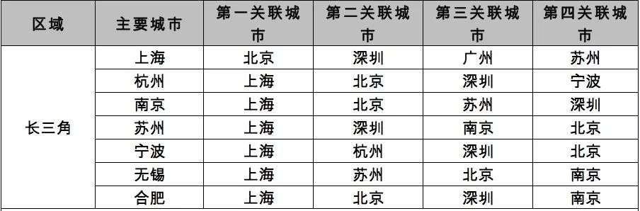 城市联系度排名：广佛第一，深莞第二，西咸第三，沪苏第四