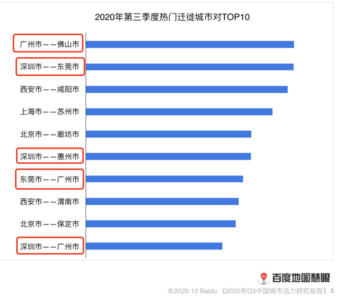 城市联系度排名：广佛第一，深莞第二，西咸第三，沪苏第四