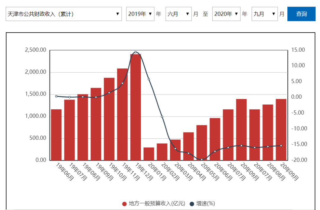 天津调研：何时才能回暖？