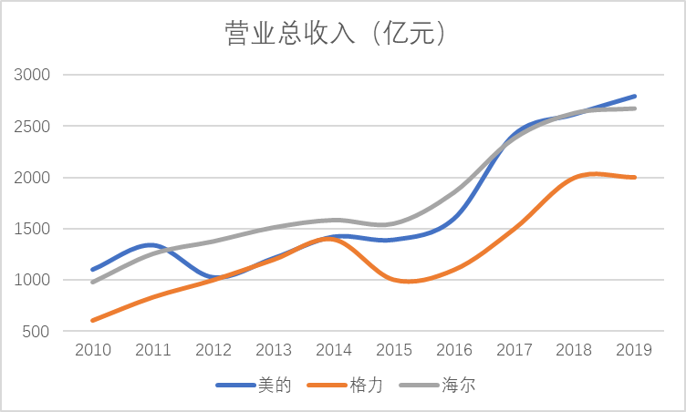 海尔兄弟合体，能否赶“格”超“美”？