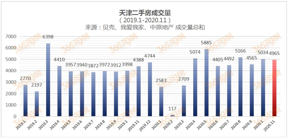 天津调研：何时才能回暖？