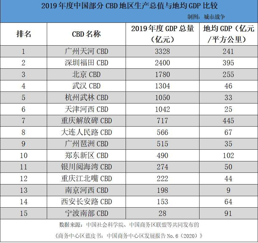 中国CBD蓝皮书（2020）发布，有关CBD的排名都在这了