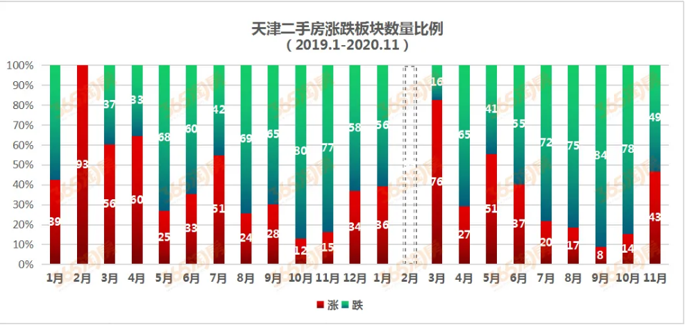 天津调研：何时才能回暖？