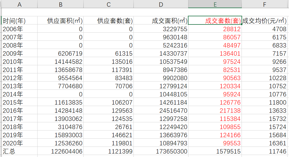 天津调研：何时才能回暖？