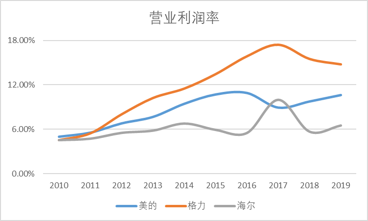 海尔兄弟合体，能否赶“格”超“美”？