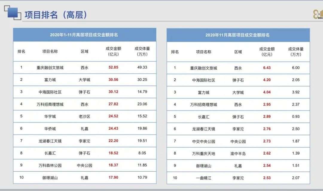 被低估的重庆