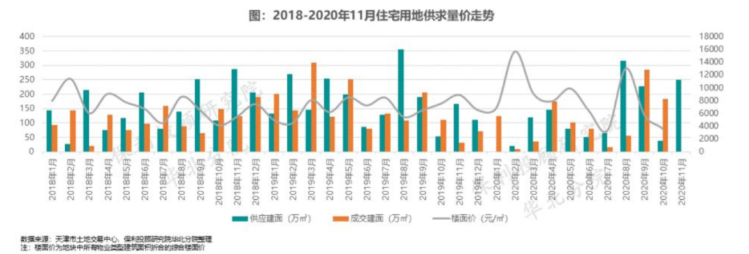 天津调研：何时才能回暖？