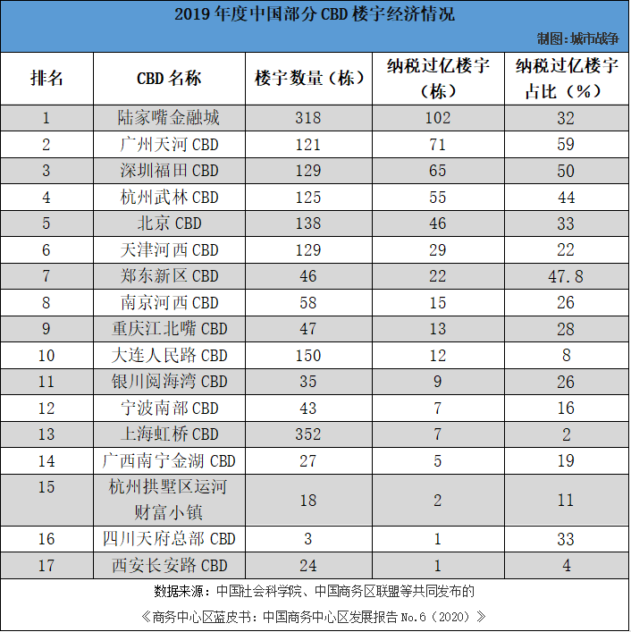 中国CBD蓝皮书（2020）发布，有关CBD的排名都在这了