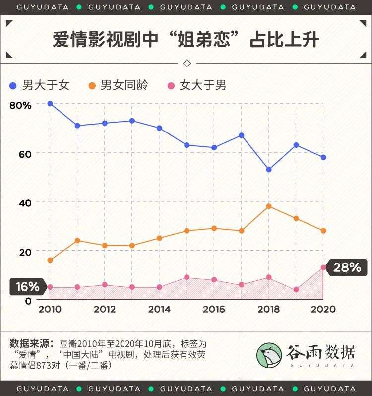 数据显示,过去十年,影视剧中姐弟恋的占比从16%上升到了28%