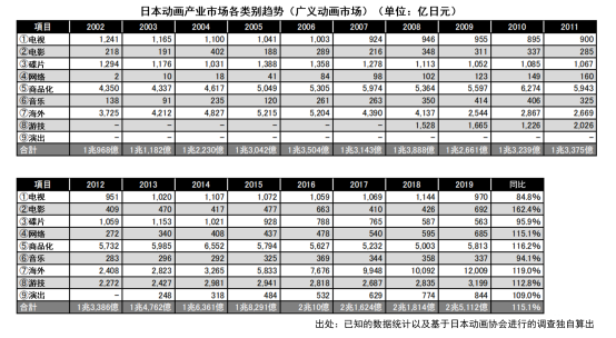 益弘商学院：日本动画这一年