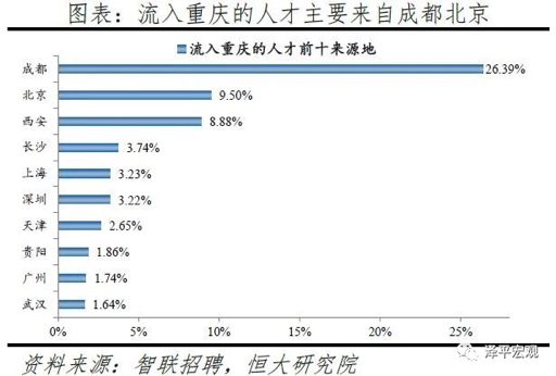 被低估的重庆