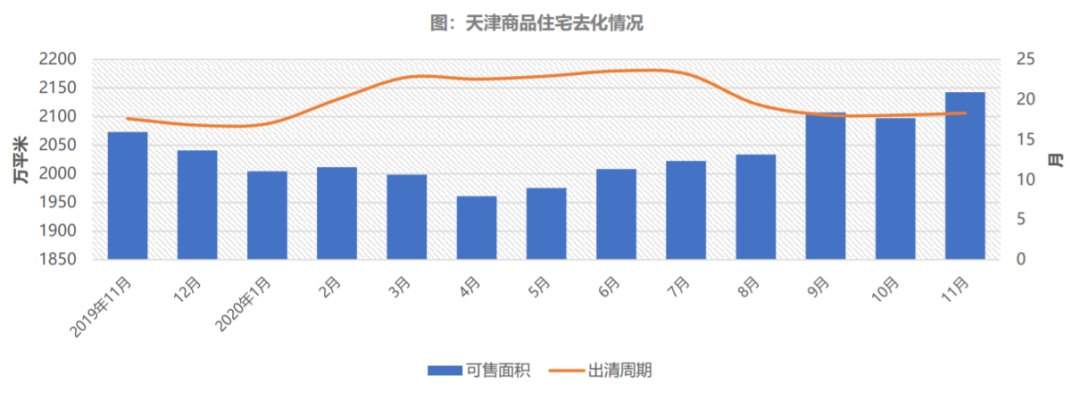 天津调研：何时才能回暖？